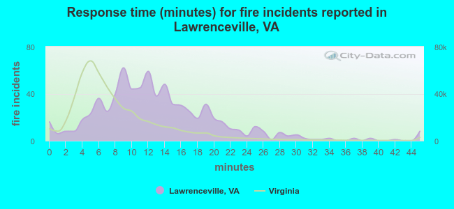 Response time (minutes) for fire incidents reported in Lawrenceville, VA