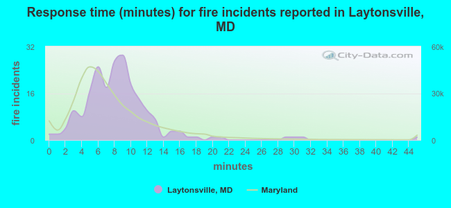 Response time (minutes) for fire incidents reported in Laytonsville, MD