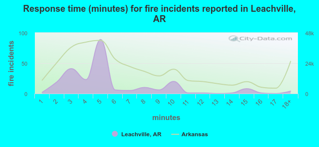 Response time (minutes) for fire incidents reported in Leachville, AR