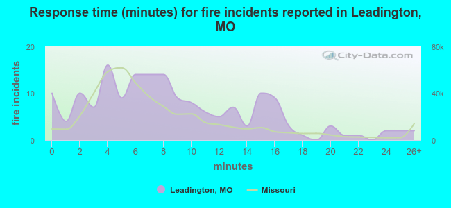 Response time (minutes) for fire incidents reported in Leadington, MO