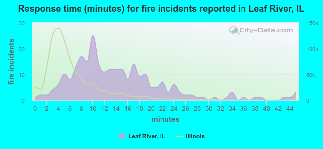 Response time (minutes) for fire incidents reported in Leaf River, IL