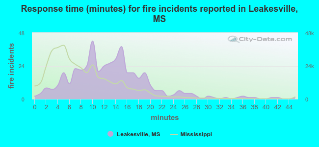 Response time (minutes) for fire incidents reported in Leakesville, MS