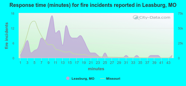 Response time (minutes) for fire incidents reported in Leasburg, MO