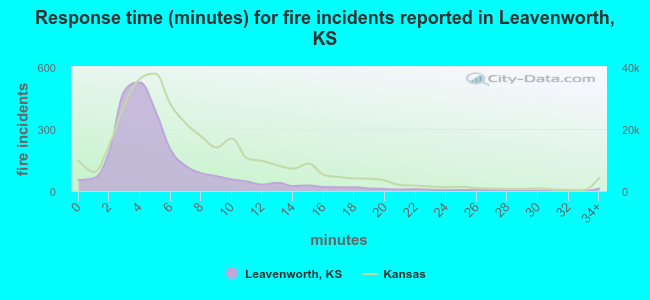 Response time (minutes) for fire incidents reported in Leavenworth, KS