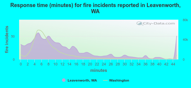 Response time (minutes) for fire incidents reported in Leavenworth, WA