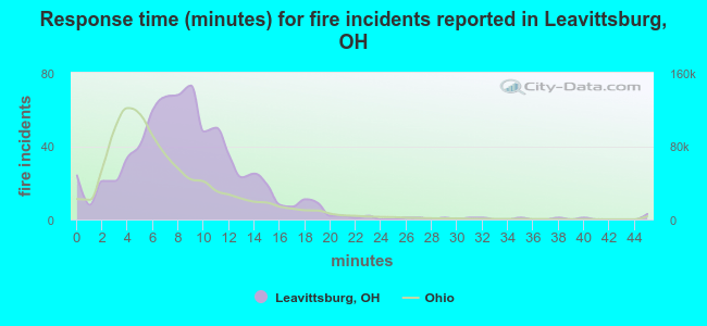 Response time (minutes) for fire incidents reported in Leavittsburg, OH