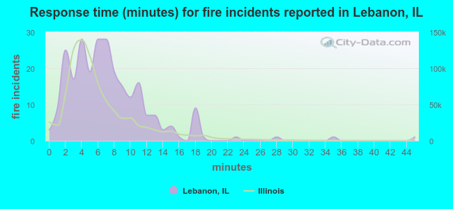 Response time (minutes) for fire incidents reported in Lebanon, IL