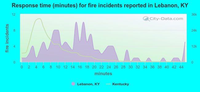 Response time (minutes) for fire incidents reported in Lebanon, KY