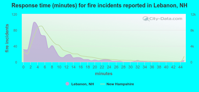 Response time (minutes) for fire incidents reported in Lebanon, NH