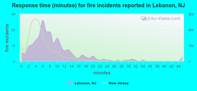 Response time (minutes) for fire incidents reported in Lebanon, NJ