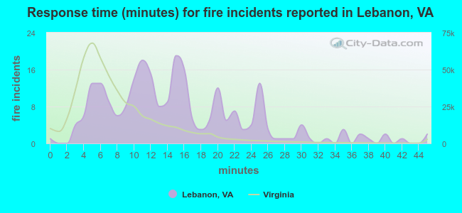 Response time (minutes) for fire incidents reported in Lebanon, VA