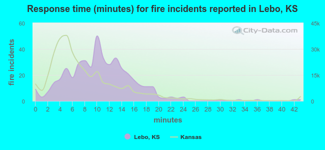 Response time (minutes) for fire incidents reported in Lebo, KS