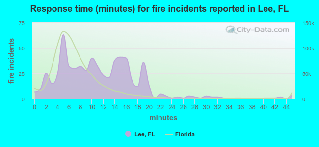 Response time (minutes) for fire incidents reported in Lee, FL