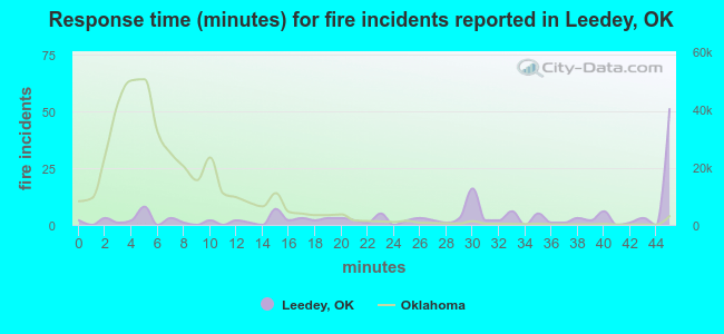 Response time (minutes) for fire incidents reported in Leedey, OK