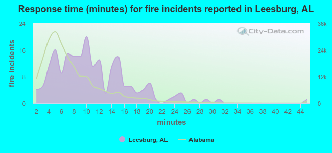 Response time (minutes) for fire incidents reported in Leesburg, AL