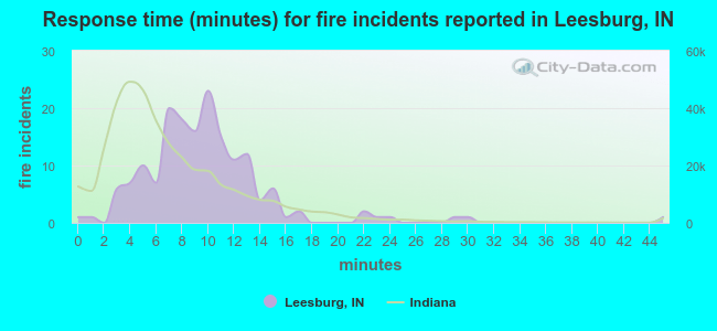 Response time (minutes) for fire incidents reported in Leesburg, IN