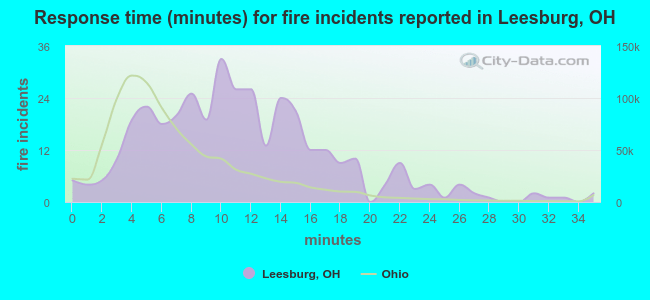 Response time (minutes) for fire incidents reported in Leesburg, OH