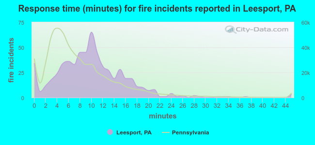 Response time (minutes) for fire incidents reported in Leesport, PA