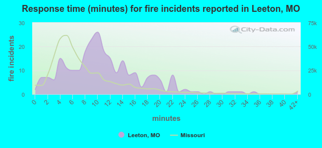 Response time (minutes) for fire incidents reported in Leeton, MO