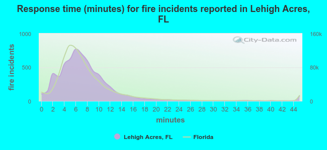 Response time (minutes) for fire incidents reported in Lehigh Acres, FL