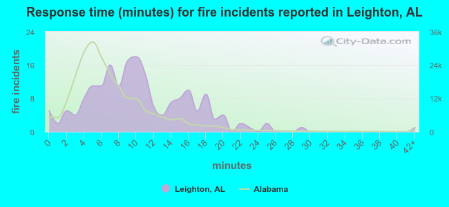 Response time (minutes) for fire incidents reported in Leighton, AL