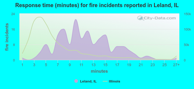 Response time (minutes) for fire incidents reported in Leland, IL