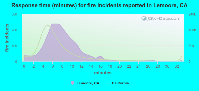 Response time (minutes) for fire incidents reported in Lemoore, CA