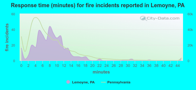 Response time (minutes) for fire incidents reported in Lemoyne, PA