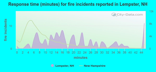 Response time (minutes) for fire incidents reported in Lempster, NH