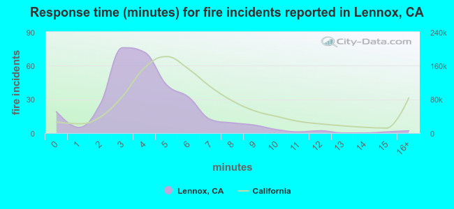 Response time (minutes) for fire incidents reported in Lennox, CA