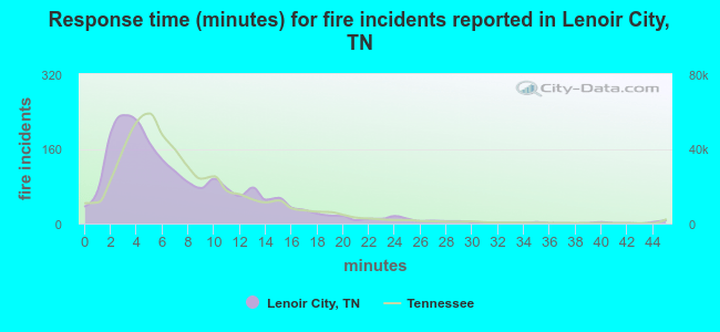 Response time (minutes) for fire incidents reported in Lenoir City, TN