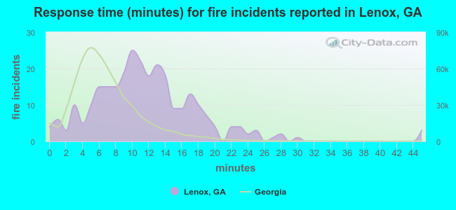 Response time (minutes) for fire incidents reported in Lenox, GA