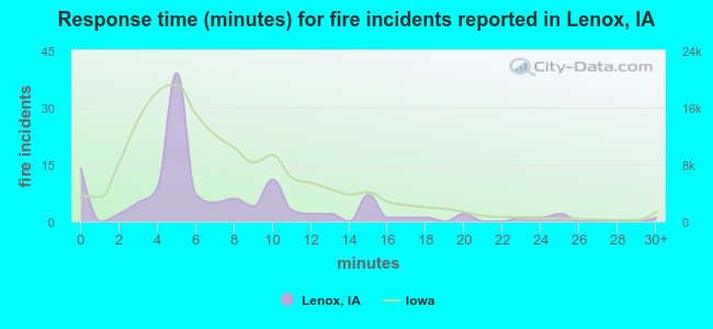 Response time (minutes) for fire incidents reported in Lenox, IA