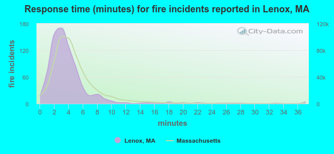 Response time (minutes) for fire incidents reported in Lenox, MA
