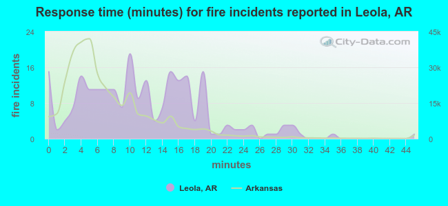 Response time (minutes) for fire incidents reported in Leola, AR