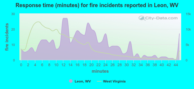 Response time (minutes) for fire incidents reported in Leon, WV