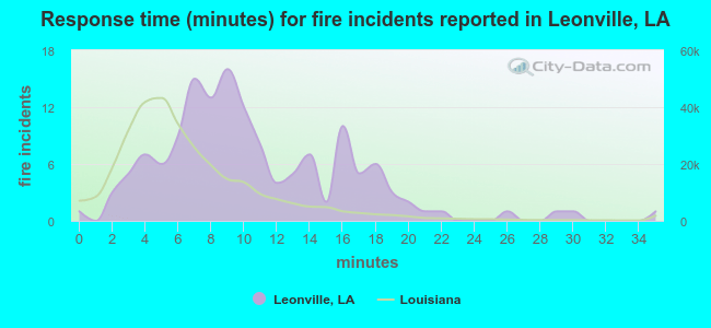 Response time (minutes) for fire incidents reported in Leonville, LA