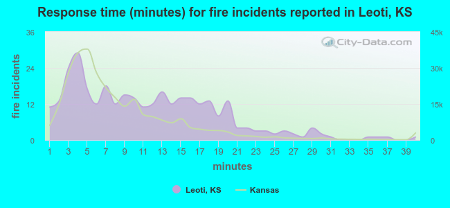Response time (minutes) for fire incidents reported in Leoti, KS