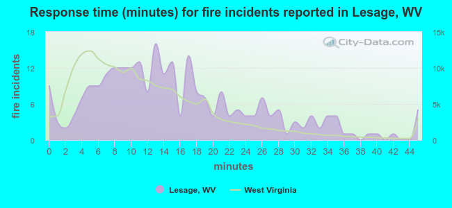 Response time (minutes) for fire incidents reported in Lesage, WV