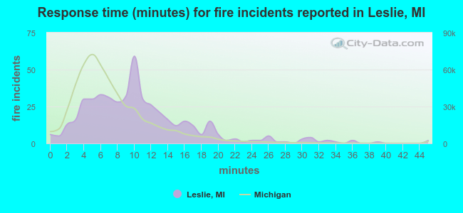 Response time (minutes) for fire incidents reported in Leslie, MI