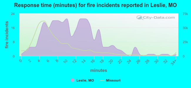 Response time (minutes) for fire incidents reported in Leslie, MO