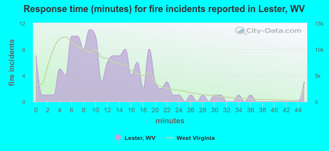 Response time (minutes) for fire incidents reported in Lester, WV