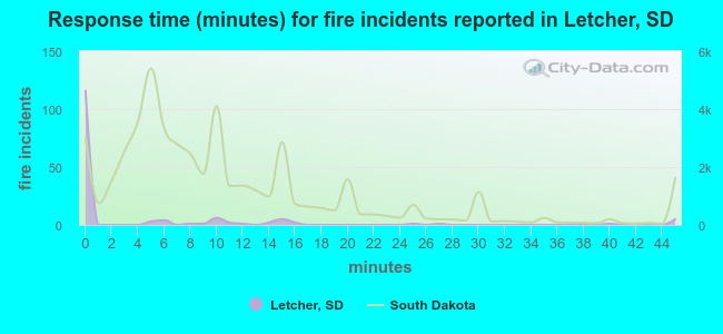 Response time (minutes) for fire incidents reported in Letcher, SD