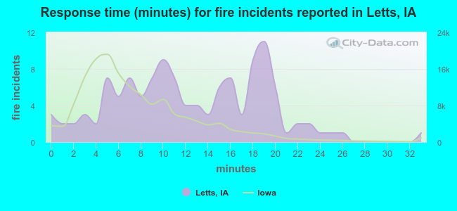 Response time (minutes) for fire incidents reported in Letts, IA