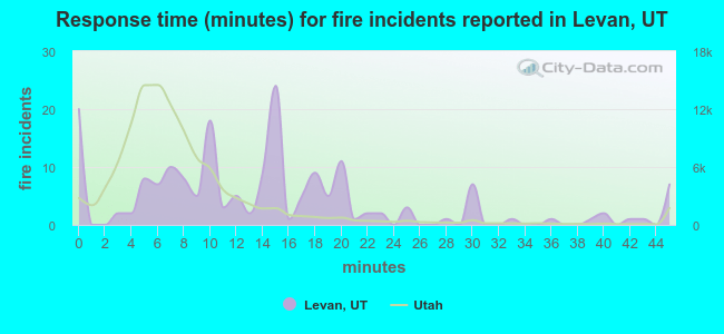 Response time (minutes) for fire incidents reported in Levan, UT