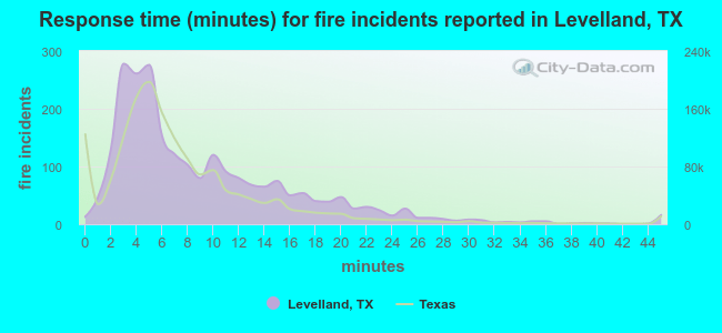 Response time (minutes) for fire incidents reported in Levelland, TX