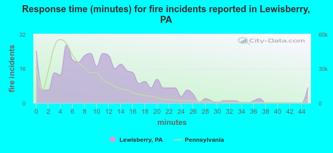 Response time (minutes) for fire incidents reported in Lewisberry, PA