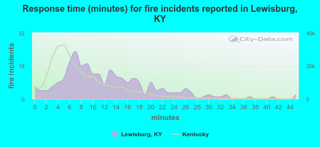 Response time (minutes) for fire incidents reported in Lewisburg, KY