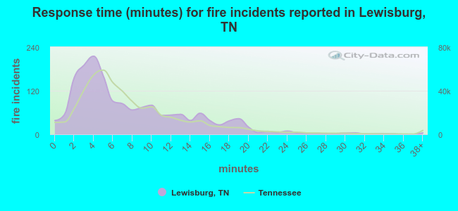 Response time (minutes) for fire incidents reported in Lewisburg, TN