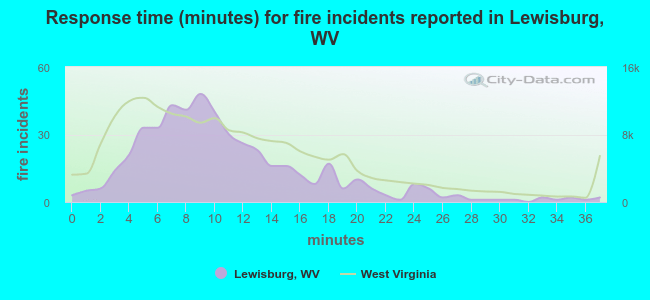 Response time (minutes) for fire incidents reported in Lewisburg, WV